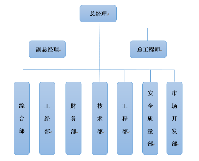 组织结构的五种方式